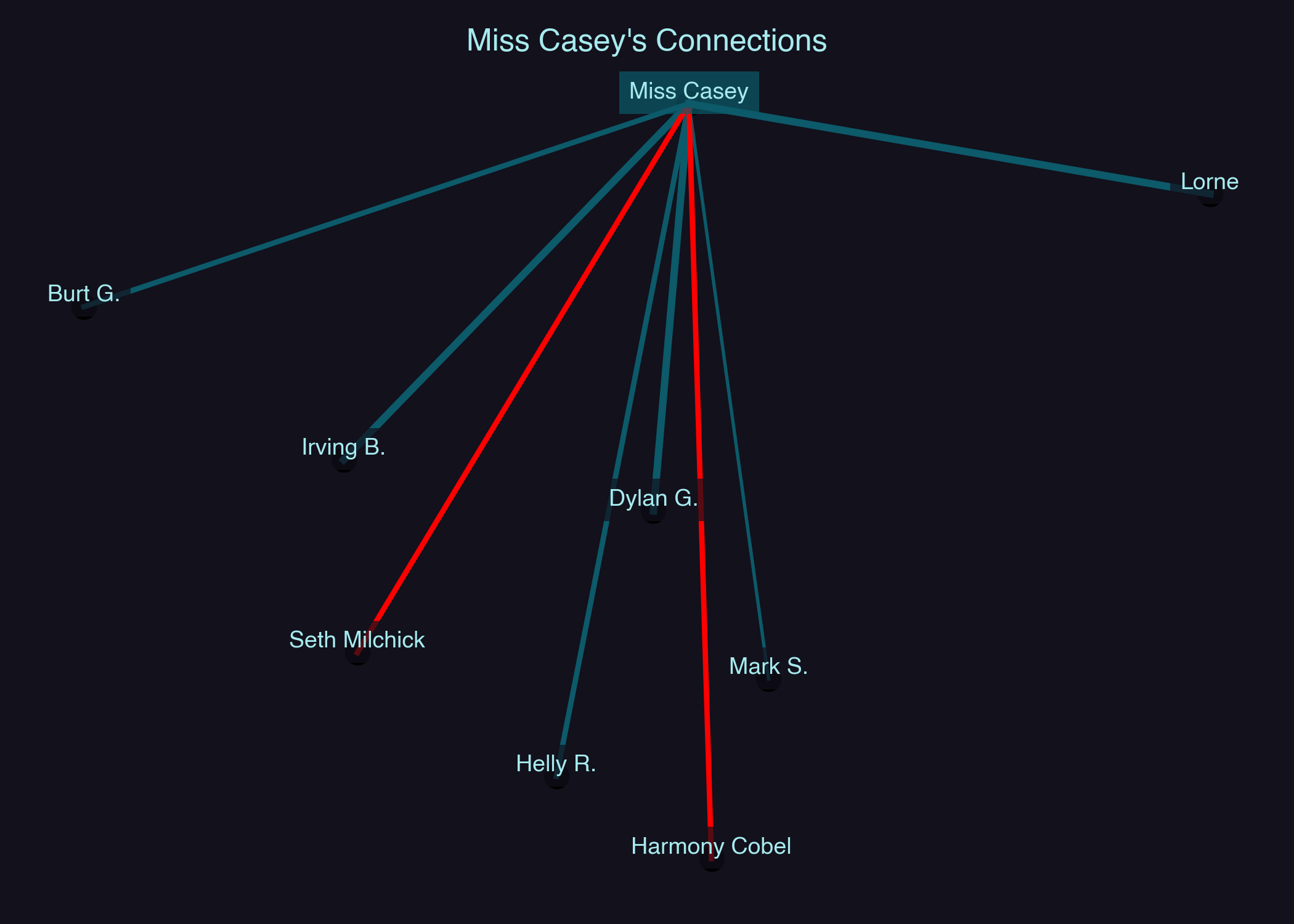 Relationship Network for Miss Casey